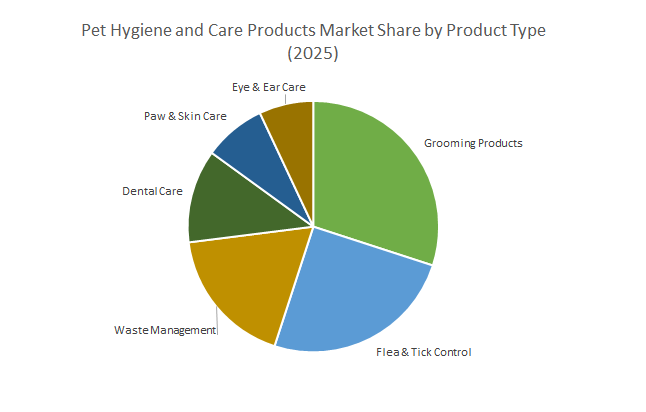 Pet Hygiene and Care Products Market Share by Product Type (2025)